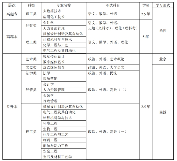 齐鲁工业大学成人高考专业