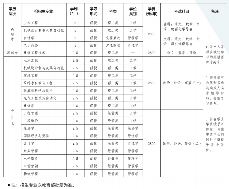 青岛理工大学成人高考招生专业