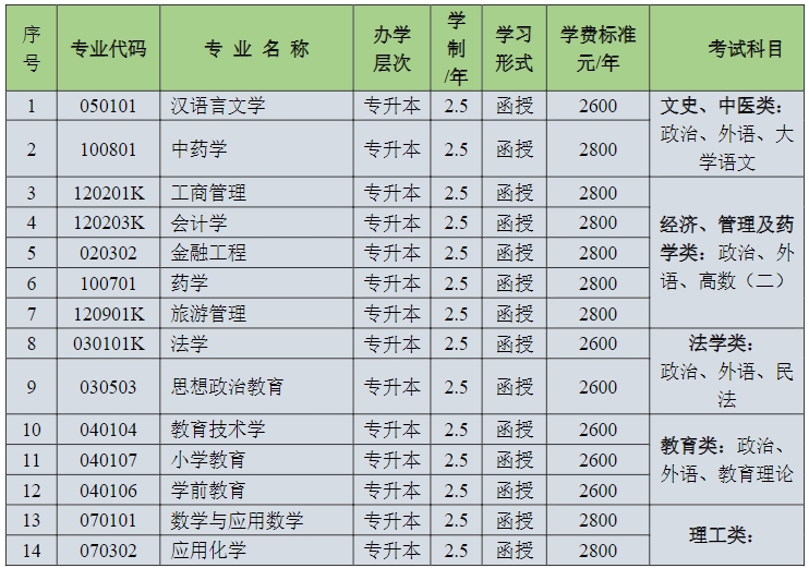 临沂大学成人高考专业