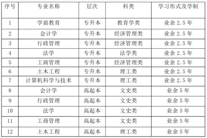 山东开放大学成人高考本科专业