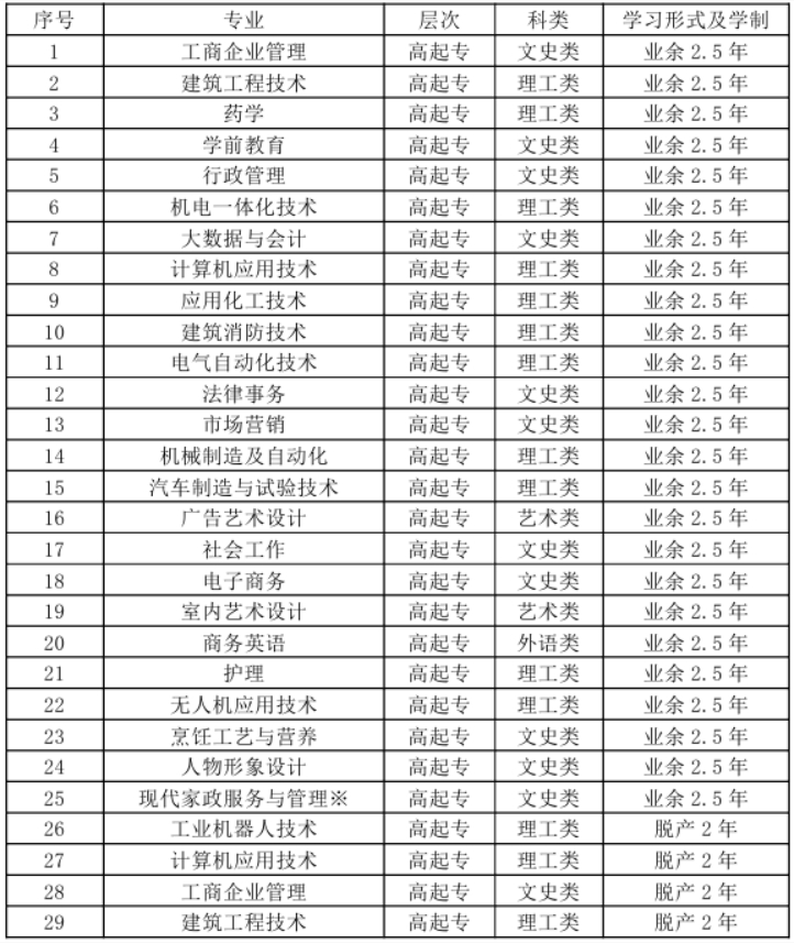 山东开放大学成人高考专科专业