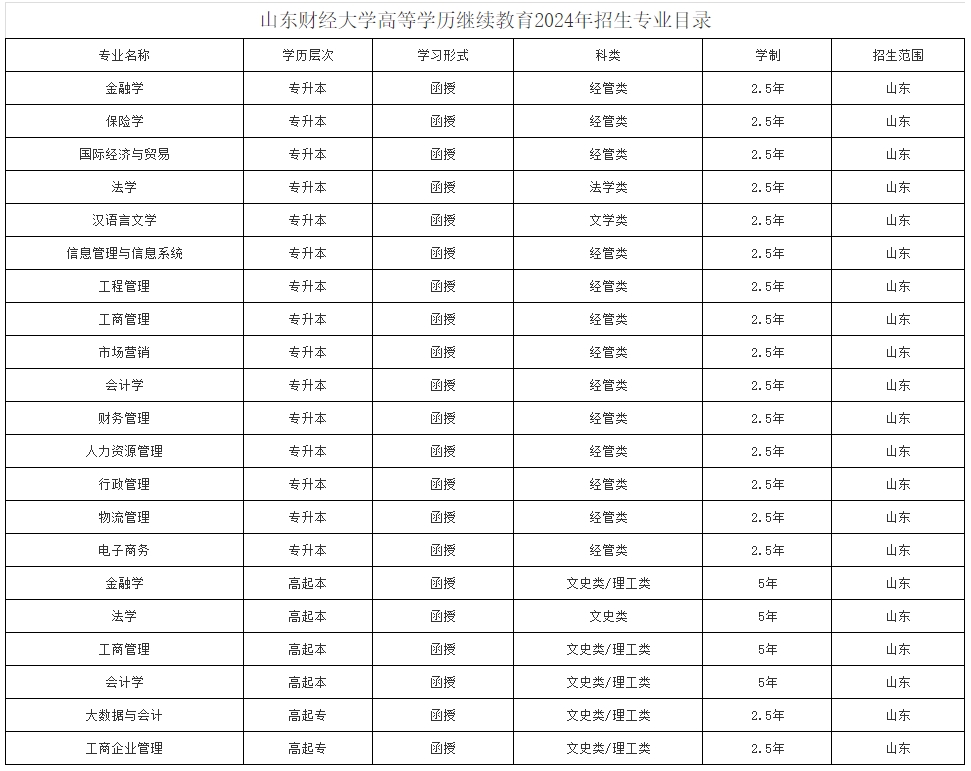 山东财经大学成人高考专业