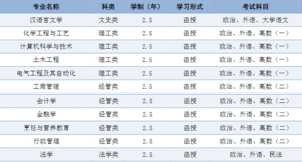 济南大学成人高考专升本