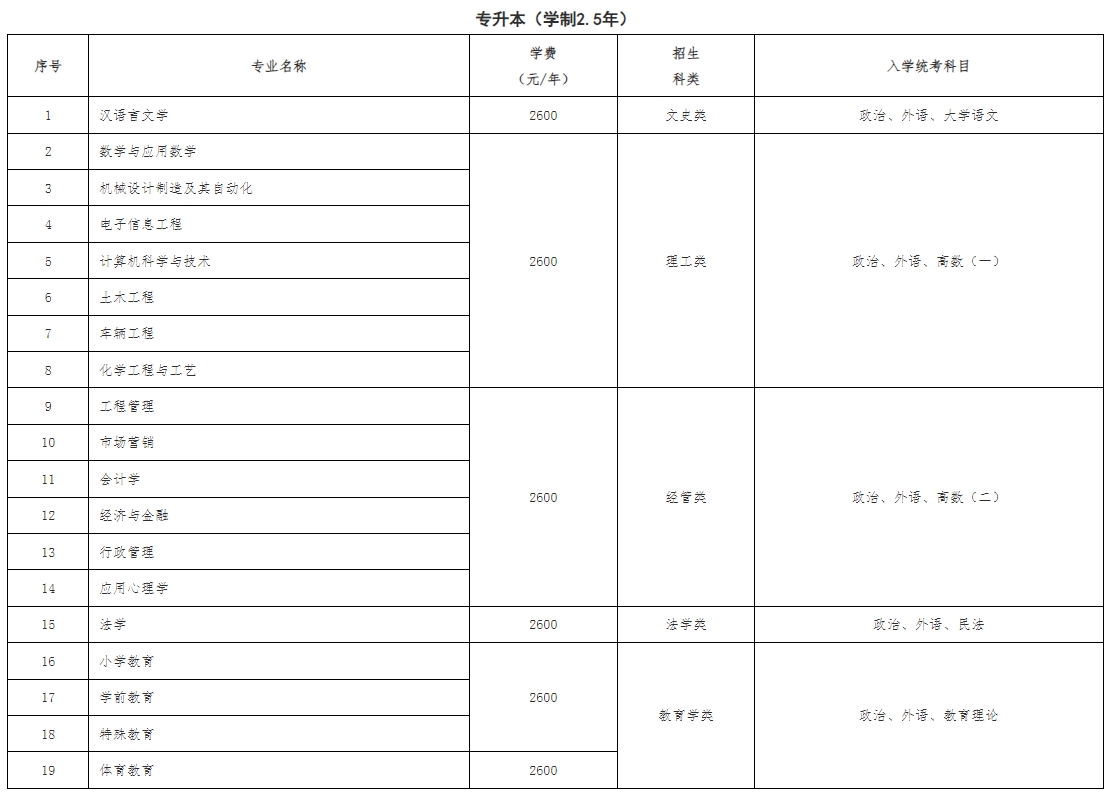 潍坊学院成人高考专升本专业