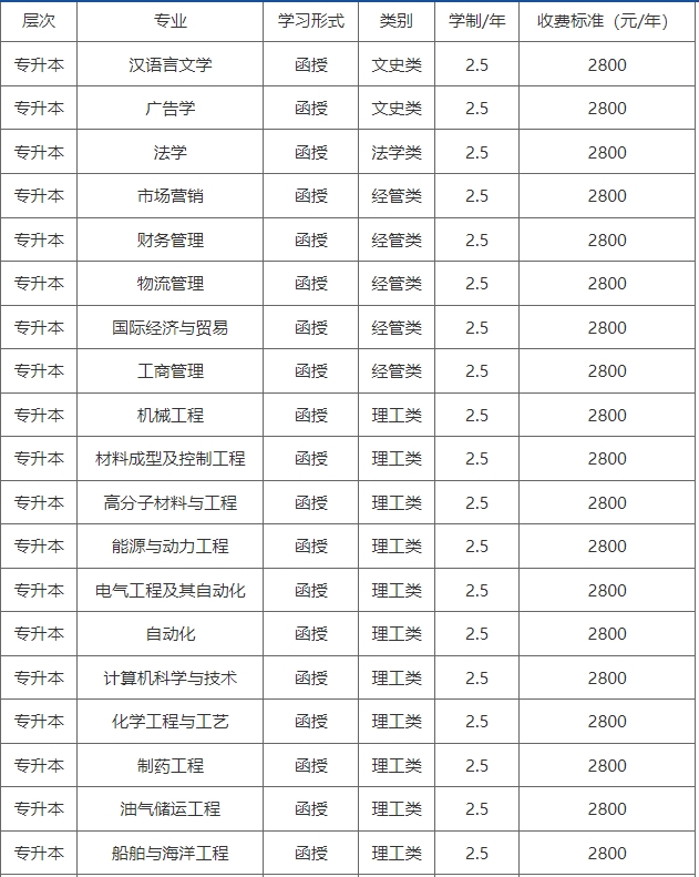 青岛科技大学成人高考专升本专业