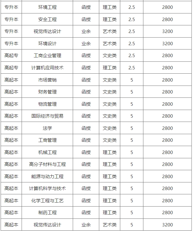 青岛科技大学成人高考专业