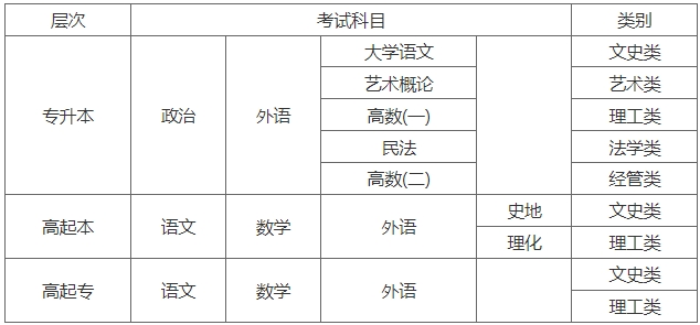 青岛科技大学成人高考考试科目